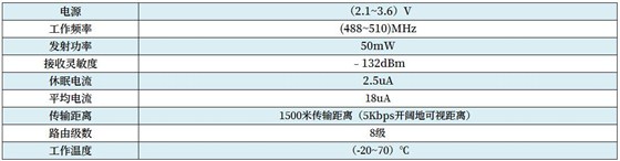 nb-iot技術(shù)參數(shù)