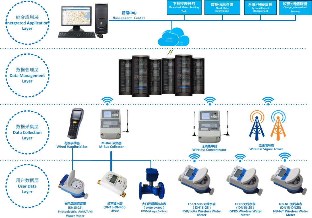 物聯(lián)網(wǎng)抄表數(shù)據(jù)中心平臺(tái)